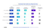 Developers influence technology decisions