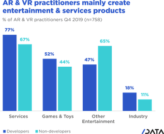 AR/VR trends. AR &amp; VR practitioners mainly create entertainment &amp; services products