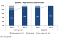 Distimo - App Revenue Distribution