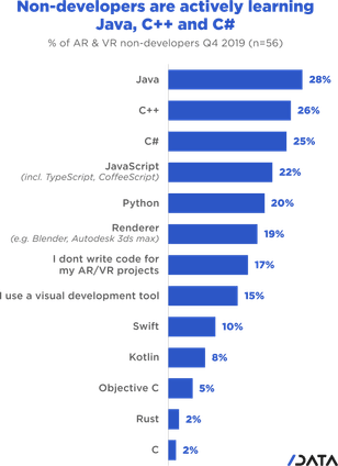 AR/VR trends. Non-developers are actively learning Java, C++ and C#