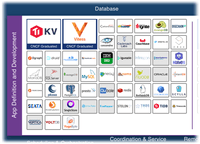 Database section of the CNCF Landscape Map