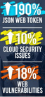 This quarter, we saw topic tags such as “JSON web token,” grow over 190% from Q2 to Q3, “cloud security issues,” grow about 10% from Q2 to Q3 and 434% from Q1 to Q3, and “web vulnerabilities,” grow by 18% from Q2 to Q3 and 459% from Q1 to Q3.