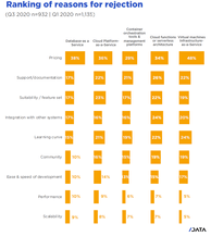 Why do developers adopt or reject cloud technologies - ranking of reasons for rejection.