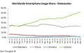 Worldwide Smartphone Usage Share