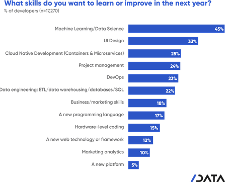 developer skills 2019, data science, machine learning, developer trends, software development, developer research, developer survey, state of developer nation, slashdata