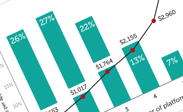 Multi-platform developers generate higher revenues