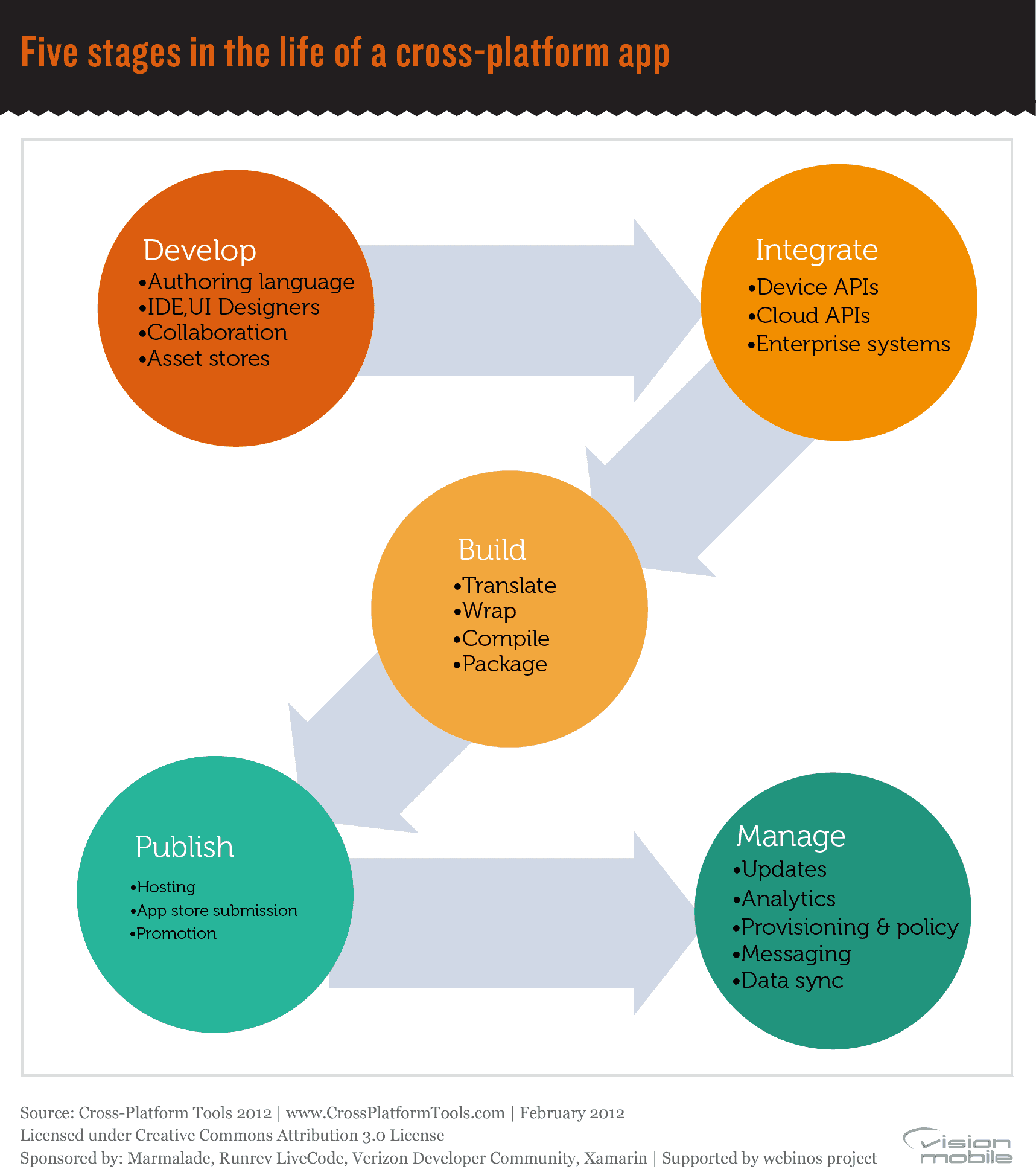 CPTs components